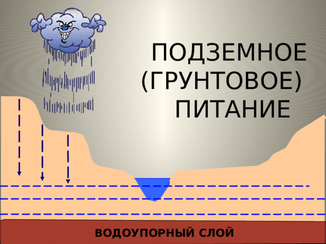 ПОДЗЕМНОЕ  (ГРУНТОВОЕ)  ПИТАНИЕ ВОДОУПОРНЫЙ СЛОЙ 