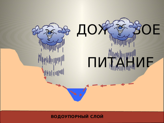 ДОЖДЕВОЕ  ПИТАНИЕ ВОДОУПОРНЫЙ СЛОЙ 