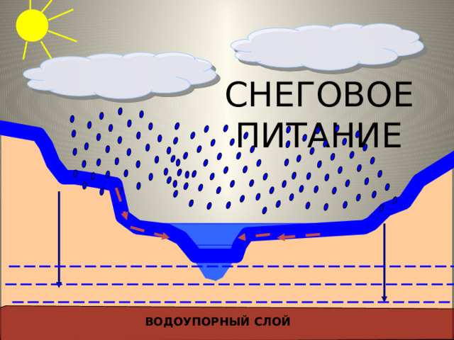 СНЕГОВОЕ  ПИТАНИЕ ВОДОУПОРНЫЙ СЛОЙ 
