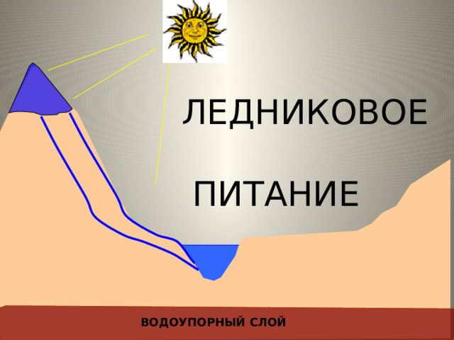 ЛЕДНИКОВОЕ  ПИТАНИЕ ВОДОУПОРНЫЙ СЛОЙ 