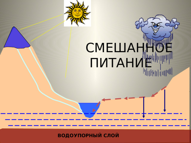 СМЕШАННОЕ  ПИТАНИЕ ВОДОУПОРНЫЙ СЛОЙ 