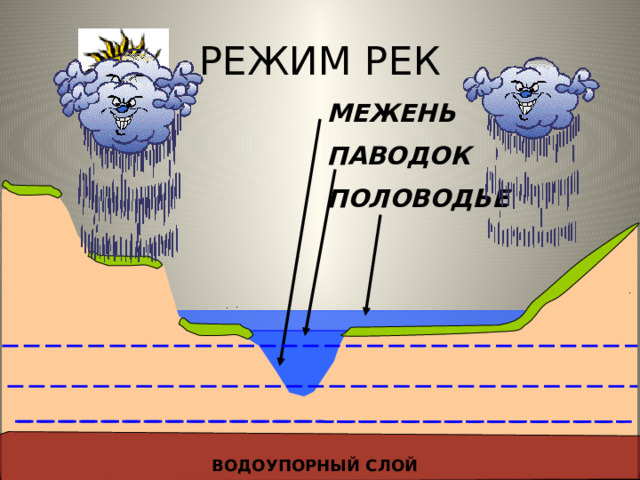 РЕЖИМ РЕК МЕЖЕНЬ ПАВОДОК ПОЛОВОДЬЕ ВОДОУПОРНЫЙ СЛОЙ  