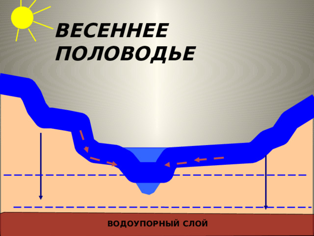 ВЕСЕННЕЕ ПОЛОВОДЬЕ ВОДОУПОРНЫЙ СЛОЙ 