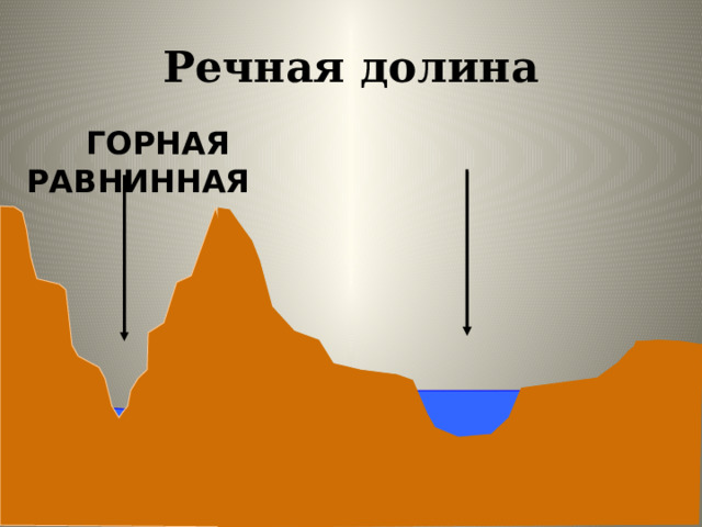 Речная долина  ГОРНАЯ РАВНИННАЯ 