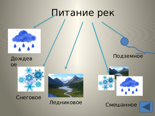 Питание рек Подземное Дождевое Снеговое  Ледниковое Смешанное  