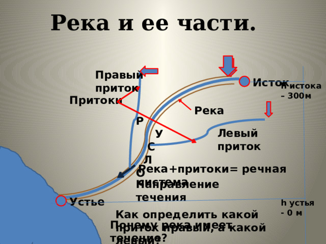 Река и ее части. Правый приток Исток h истока – 300м           h устья - 0 м Притоки  Р  У  С  Л О Река Левый приток Река+притоки= речная система Направление течения Устье Как определить какой приток правый, а какой левый? Почему река имеет течение? 