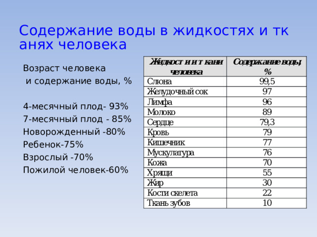 Содержание воды в жидкостях и тканях человека Возраст человека  и содержание воды, % 4-месячный плод- 93% 7-месячный плод - 85% Новорожденный -80% Ребенок-75% Взрослый -70% Пожилой человек-60% 