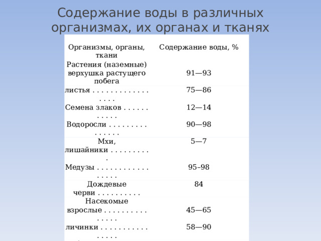 Содержание воды в различных организмах, их органах и тканях Организмы, органы, ткани Растения (наземные) Содержание воды, %   верхушка растущего побега 91—93 листья . . . . . . . . . . . . . . . . . 75—86 Семена злаков . . . . . . . . . . . 12—14 Водоросли . . . . . . . . . . . . . . . 90—98 Мхи, лишайники . . . . . . . . . . Медузы . . . . . . . . . . . . . . . . . 5—7 95–98 Дождевые черви . . . . . . . . . . 84 Насекомые   взрослые . . . . . . . . . . . . . . . 45—65 личинки . . . . . . . . . . . . . . . . 58—90 Рыбы . . . . . . . . . . . . . . . . . . . 70 