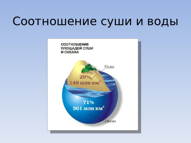 Соотношение суши и воды   