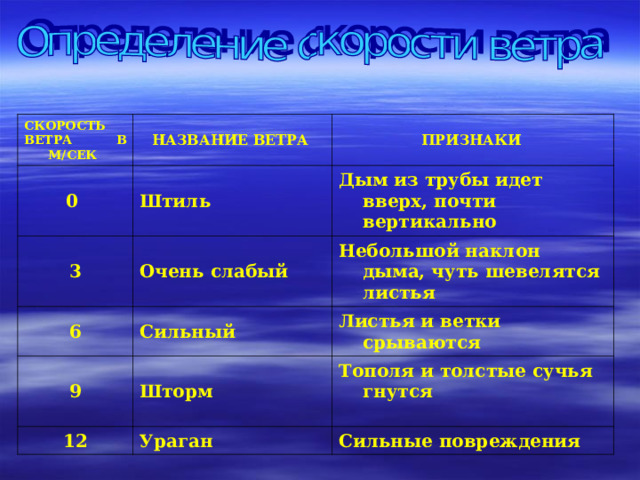 СКОРОСТЬ ВЕТРА В М/СЕК НАЗВАНИЕ ВЕТРА 0 ПРИЗНАКИ  Штиль  3 Очень слабый Дым из трубы идет вверх, почти вертикально  6 9 Небольшой наклон дыма, чуть шевелятся листья Сильный Шторм Листья и ветки срываются 12 Тополя и толстые сучья гнутся  Ураган Сильные повреждения 
