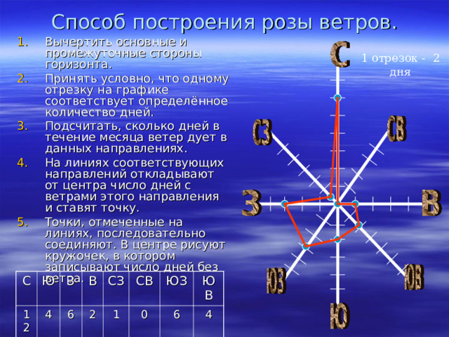 Способ построения розы ветров. Вычертить основные и промежуточные стороны горизонта. Принять условно, что одному отрезку на графике соответствует определённое количество дней. Подсчитать, сколько дней в течение месяца ветер дует в данных направлениях. На линиях соответствующих направлений откладывают от центра число дней с ветрами этого направления и ставят точку. Точки, отмеченные на линиях, последовательно соединяют. В центре рисуют кружочек, в котором записывают число дней без ветра. 1 отрезок - 2 дня С 12 Ю З 4 В 6 СЗ 2 СВ 1 ЮЗ 0 ЮВ 6 4 