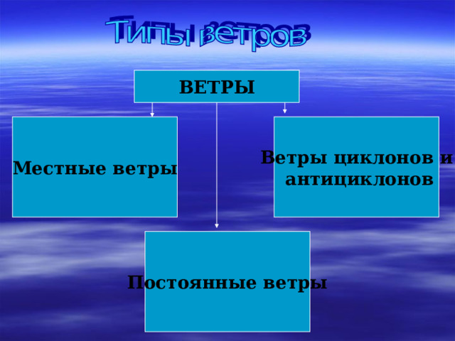 ВЕТРЫ Местные ветры Ветры циклонов и  антициклонов Постоянные ветры 