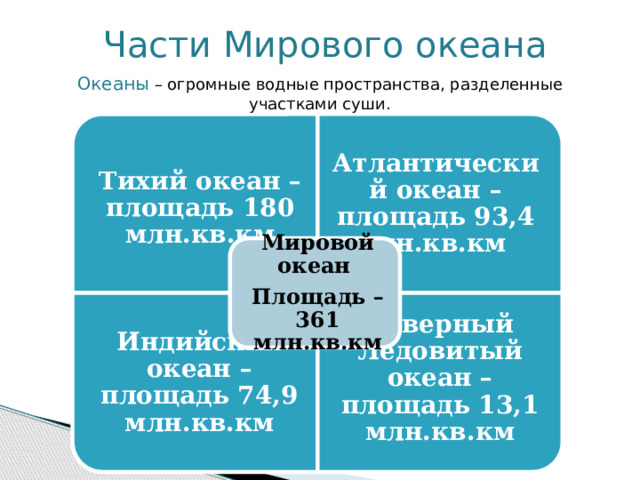 Тихий океан – площадь 180 млн.кв.км Индийский океан – площадь 74,9 млн.кв.км Северный Ледовитый океан – площадь 13,1 млн.кв.км Части Мирового океана Океаны – огромные водные пространства, разделенные участками суши. Атлантический океан – площадь 93,4 млн.кв.км Мировой океан Площадь – 361 млн.кв.км 