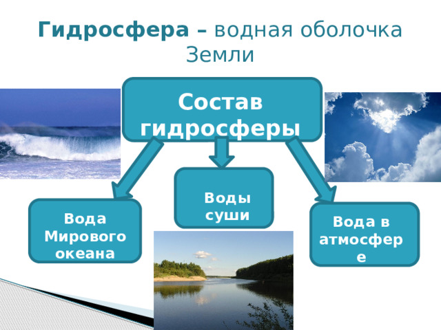 Гидросфера – водная оболочка Земли Состав гидросферы Воды суши Вода Мирового океана Вода в атмосфере 