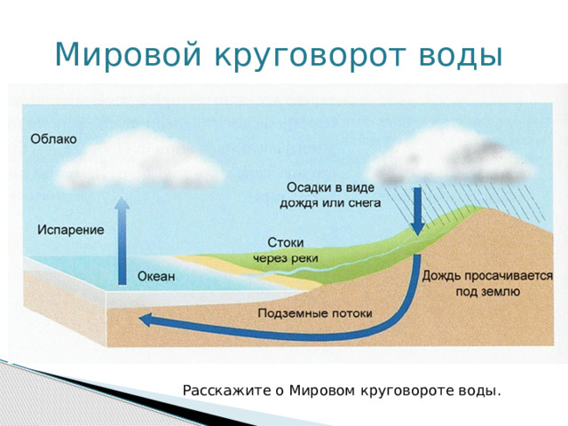 Мировой круговорот воды Расскажите о Мировом круговороте воды. 