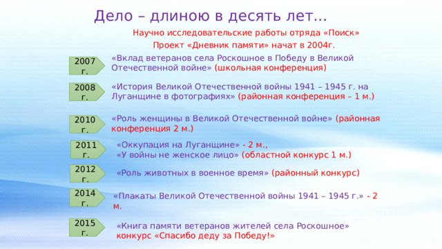 Дело – длиною в десять лет… Научно исследовательские работы отряда «Поиск» Проект «Дневник памяти» начат в 2004г. «Вклад ветеранов села Роскошное в Победу в Великой Отечественной войне» (школьная конференция) 2007г. «История Великой Отечественной войны 1941 – 1945 г. на Луганщине в фотографиях» (районная конференция – 1 м.) 2008г. «Роль женщины в Великой Отечественной войне» (районная конференция 2 м.) 2010г. «Оккупация на Луганщине» - 2 м., «У войны не женское лицо» (областной конкурс 1 м.) 2011г. 2012г. «Роль животных в военное время» (районный конкурс) «Плакаты Великой Отечественной войны 1941 – 1945 г.» - 2 м. 2014г. «Книга памяти ветеранов жителей села Роскошное» конкурс «Спасибо деду за Победу!» 2015г. 