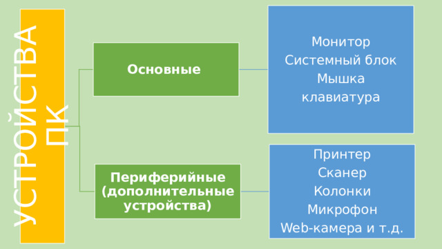 УСТРОЙСТВА ПК Монитор Системный блок Мышка клавиатура Основные Принтер Сканер Колонки Микрофон Web-камера и т.д. Периферийные (дополнительные устройства) 6 