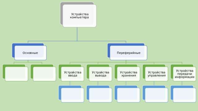 Устройства компьютера Переферийные Основные Устройства передачи информации Устройства вывода Устройства ввода Устройства хранения Устройства управления 7 