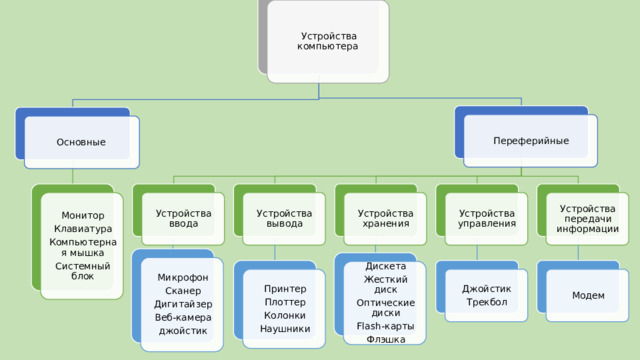 Устройства компьютера Переферийные Основные Устройства вывода Устройства управления Устройства передачи информации Устройства хранения Монитор Устройства ввода Клавиатура Компьютерная мышка Системный блок Микрофон Сканер Дигитайзер Веб-камера джойстик Дискета Жесткий диск Оптические диски Flash-карты Флэшка Модем Джойстик Принтер Трекбол Плоттер Колонки Наушники 