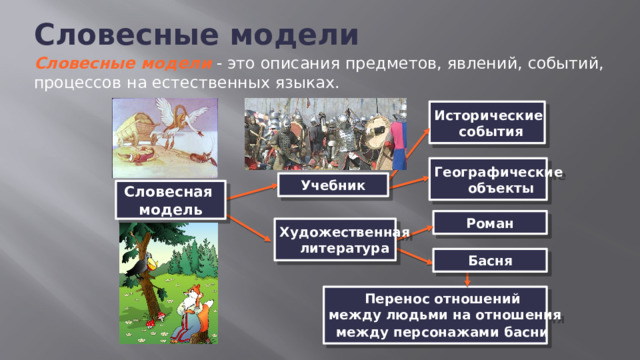Словесные модели Словесные модели  - это описания предметов, явлений, событий, процессов на естественных языках. Исторические события Географические объекты Учебник Словесная модель Роман Художественная литература Басня Перенос отношений между людьми на отношения между персонажами басни  