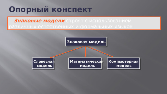 Опорный конспект Знаковые модели строят с использованием различных естественных и формальных языков Знаковая модель Словесная Математическая Компьютерная модель модель модель 