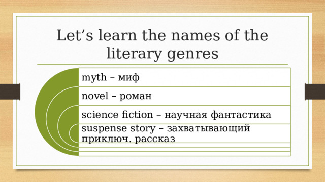 Let’s learn the names of the literary genres myth – миф novel – роман science fiction – научная фантастика suspense story – захватывающий приключ. рассказ 14 