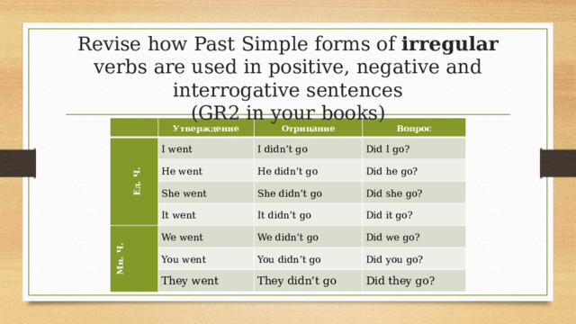Revise how Past Simple forms of irregular verbs are used in positive, negative and interrogative sentences  (GR2 in your books)    Утверждение Ед. Ч. I went Отрицание Вопрос  I didn’t go He went She went Did I go? He didn’t go Did he go? She didn’t go It went Мн. Ч. We went Did she go? It didn’t go Did it go? We didn’t go You went Did we go? They went You didn’t go Did you go? They didn’t go Did they go?  