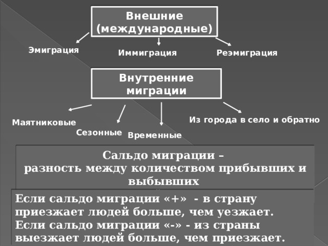 Внешние (международные) Эмиграция  Иммиграция  Реэмиграция Внутренние миграции Из города в село и обратно Маятниковые Сезонные Временные Сальдо миграции – разность между количеством прибывших и выбывших для данной территории Если сальдо миграции «+» - в страну приезжает людей больше, чем уезжает. Если сальдо миграции «-» - из страны выезжает людей больше, чем приезжает.  