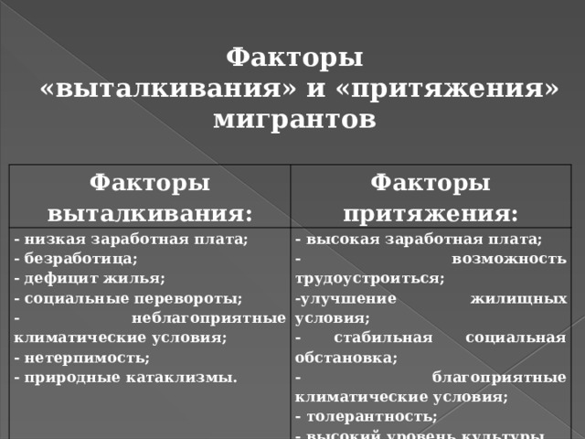 Факторы  «выталкивания» и «притяжения» мигрантов Факторы выталкивания: Факторы притяжения: - низкая заработная плата; - безработица; - высокая заработная плата; - возможность трудоустроиться; - дефицит жилья; - социальные перевороты; -улучшение жилищных условия; - стабильная социальная обстановка; - неблагоприятные климатические условия; - благоприятные климатические условия; - нетерпимость; - толерантность; - природные катаклизмы. - высокий уровень культуры. 