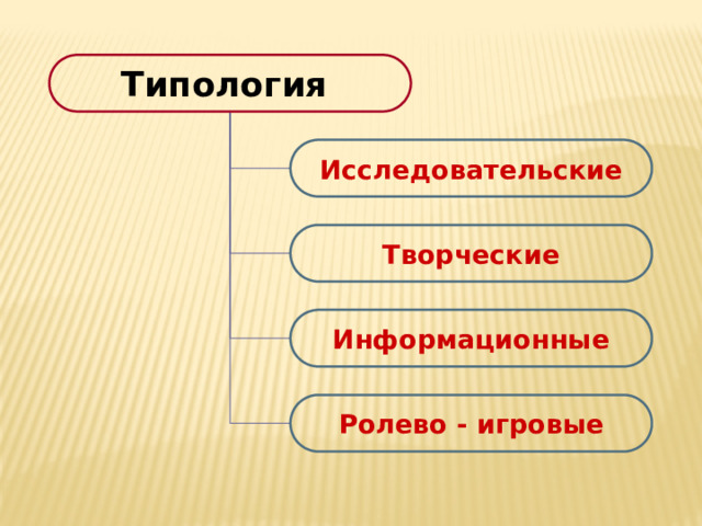 Типология Исследовательские Творческие Информационные Ролево - игровые 