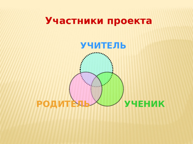 Участники проекта УЧИТЕЛЬ УЧЕНИК РОДИТЕЛЬ 