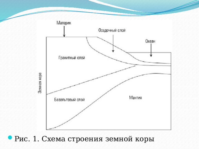 Рис. 1. Схема строения земной коры 