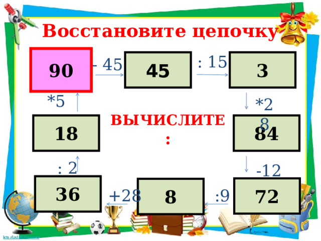 Восстановите цепочку 90 : 15 45 3 - 45 *5 *28 ВЫЧИСЛИТЕ : 18 84 : 2 -12 36 72 8 :9 +28 