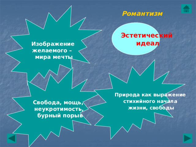  Изображение желаемого – мира мечты Романтизм Эстетический идеал  Природа как выражение стихийного начала жизни, свободы  Свобода, мощь, неукротимость,  бурный порыв 
