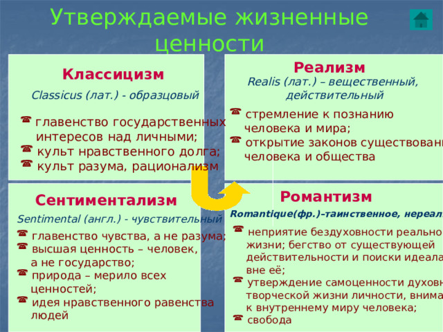 Утверждаемые жизненные ценности Реализм Классицизм Realis (лат.) – вещественный, действительный Classicus (лат.) - образцовый  стремление к познанию  человека и мира;  открытие законов существования  человека и общества  главенство государственных  интересов над личными;  культ нравственного долга;  культ разума, рационализм Романтизм Сентиментализм Romantique(фр.)–таинственное, нереальное Sentimental (англ.) - чувствительный  неприятие бездуховности реальной  жизни; бегство от существующей  действительности и поиски идеала  вне её;  утверждение самоценности духовно-  творческой жизни личности, внимание  к внутреннему миру человека;  свобода  главенство чувства, а не разума;  высшая ценность – человек,  а не государство;  природа – мерило всех  ценностей;  идея нравственного равенства  людей 