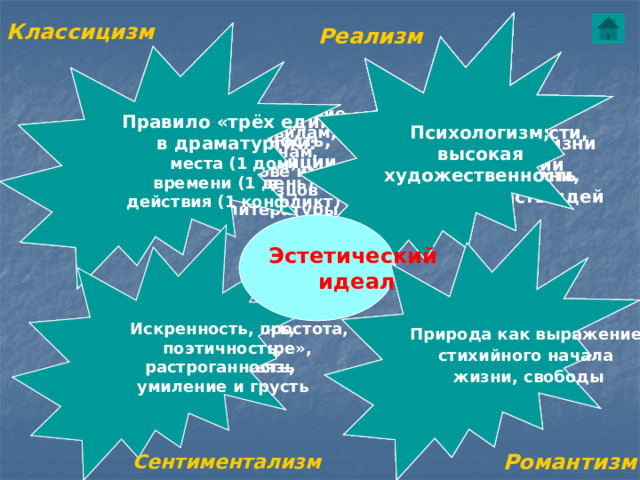 Психологизм; Классицизм  Верность Принцип Принцип Изображение жизни Реализм высокая народности в её развитии действительности, историзма художественность передача сущности жизни, значительность идей  Строгое следование  Простота, стройность,  Правило «трёх единств» разумным правилам, логичность композиции  в драматургии: места (1 дом)  вечным законам,  произведения времени (1 день) созданным на основе изучения лучших образцов действия (1 конфликт) античной литературы Эстетический идеал   Свобода, мощь, Изображение неукротимость, Природа как выражение желаемого –  бурный порыв стихийного начала жизни, свободы мира мечты   Искренность, простота,  Естественность, преданность «натуре»,  поэтичность, органическая связь растроганность, умиление и грусть с природой Романтизм Сентиментализм 