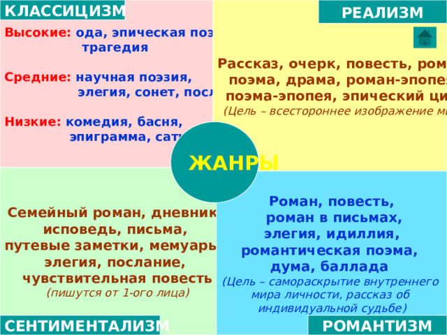 Высокие:  ода, эпическая поэма, КЛАССИЦИЗМ РЕАЛИЗМ Рассказ, очерк, повесть, роман,  трагедия поэма, драма, роман-эпопея, поэма-эпопея, эпический цикл  (Цель – всестороннее изображение мира) Средние:  научная поэзия,  элегия, сонет, послание  Низкие:  комедия, басня,  эпиграмма, сатира ЖАНРЫ Семейный роман, дневник, исповедь, письма, путевые заметки, мемуары, элегия, послание, чувствительная повесть (пишутся от 1-ого лица) Роман, повесть,  роман в письмах,  элегия, идиллия, романтическая поэма, дума, баллада (Цель – самораскрытие внутреннего мира личности, рассказ об индивидуальной судьбе) СЕНТИМЕНТАЛИЗМ РОМАНТИЗМ 