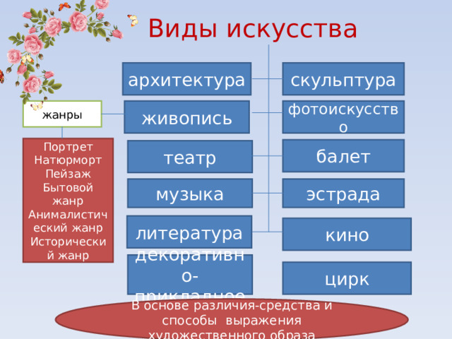 Виды искусства скульптура архитектура жанры фотоискусство живопись Портрет Натюрморт Пейзаж Бытовой жанр Анималистический жанр Исторический жанр балет театр эстрада музыка литература кино декоративно-прикладное цирк В основе различия-средства и способы выражения художественного образа 