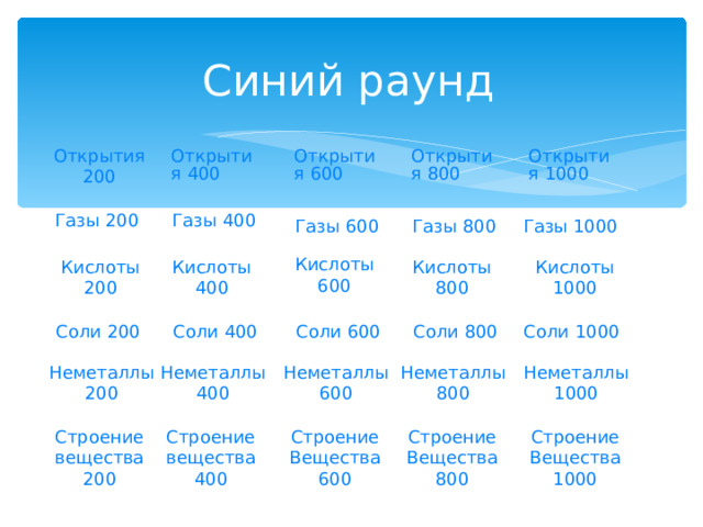 Синий раунд Открытия 400 Открытия 600 Открытия 800 Открытия 1000 Открытия 200 Газы 200 Газы 400 Газы 600 Газы 800 Газы 1000 Кислоты 600 Кислоты 800 Кислоты 1000 Кислоты 400 Кислоты 200 Соли 1000 Соли 400 Соли 800 Соли 600 Соли 200 Неметаллы 200 Неметаллы 600 Неметаллы 800 Неметаллы 1000 Неметаллы 400 Строение вещества 200 Строение вещества 400 Строение Вещества 600 Строение Вещества 800 Строение Вещества 1000 