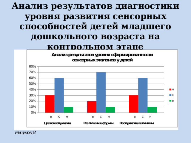 Анализ результатов диагностики уровня развития сенсорных способностей детей младшего дошкольного возраста на контрольном этапе 