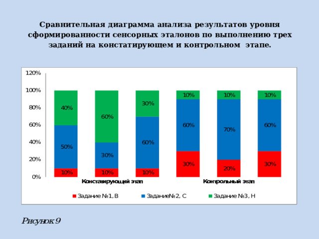  Сравнительная диаграмма анализа результатов уровня сформированности сенсорных эталонов по выполнению трех заданий на констатирующем и контрольном этапе.   