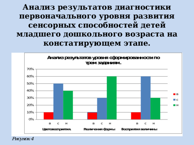 Анализ результатов диагностики первоначального уровня развития сенсорных способностей детей младшего дошкольного возраста на констатирующем этапе.   