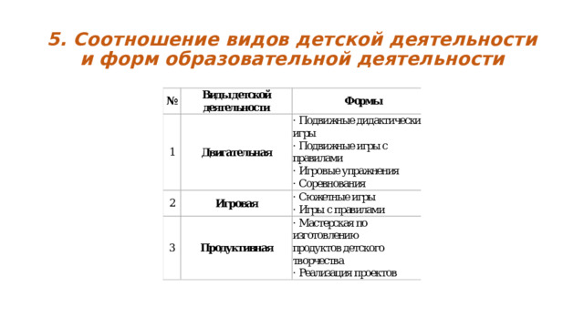 5. Соотношение видов детской деятельности и форм образовательной деятельности 