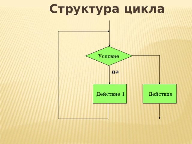 Структура цикла Условие да  Действие 1  Действие 