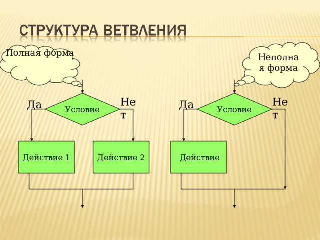 Неполная форма Полная форма Условие Нет Условие Нет Да Да  Действие Действие 2 Действие 1 
