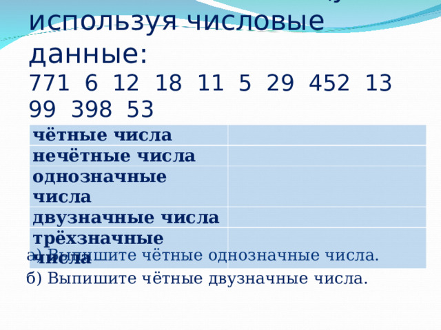 1. Заполните таблицу, используя числовые данные:  771 6 12 18 11 5 29 452 13 99 398 53 чётные числа нечётные числа однозначные числа двузначные числа трёхзначные числа а) Выпишите чётные однозначные числа. б) Выпишите чётные двузначные числа. 