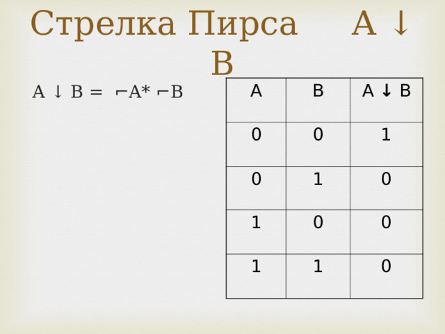 Стрелка Пирса А ↓ В  А ↓ В = ⌐А* ⌐В А В 0 0 0 А ↓ В 1 1 1 0 0 1 1 0 0 