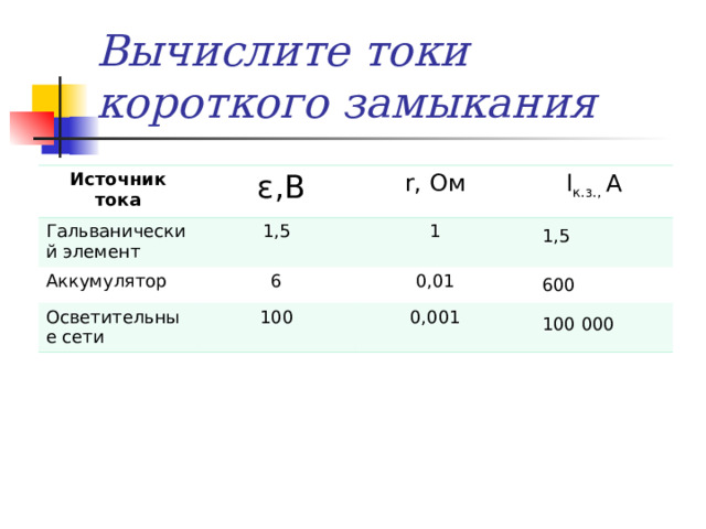 Вычислите токи короткого замыкания Источник тока Гальванический элемент  ε ,В 1,5 Аккумулятор r , Ом I к.з., А 1 6 Осветительные сети 100 0,01 0,001 1,5 600 100 000 