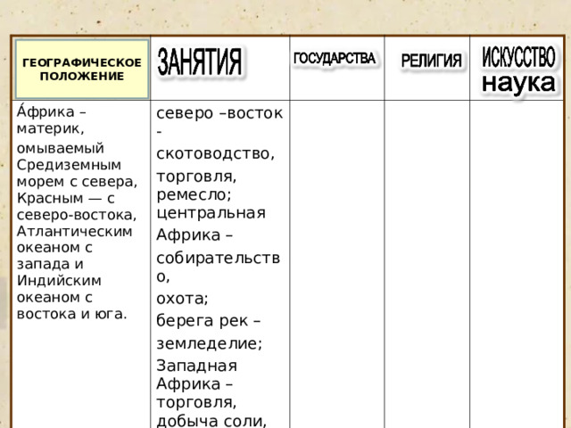 А́фрика – материк, омываемый Средиземным морем с севера, Красным — с северо-востока, Атлантическим океаном с запада и Индийским океаном с востока и юга. северо –восток - скотоводство, торговля, ремесло; центральная Африка – собирательство, охота; берега рек – земледелие; Западная Африка – торговля, добыча соли, золота; ГЕОГРАФИЧЕСКОЕ ПОЛОЖЕНИЕ 