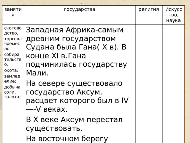 занятия государства скотоводство, торговляремесло собирательство, охота; земледелие; добыча соли, золота; Западная Африка-самым древним государством Судана была Гана( X в). В конце XI в.Гана подчинилась государству Мали. На севере существовало государство Аксум, расцвет которого был в IV—-V веках. В X веке Аксум перестал существовать. На восточном берегу Африки выросли города-государства. религия Искусство, наука 